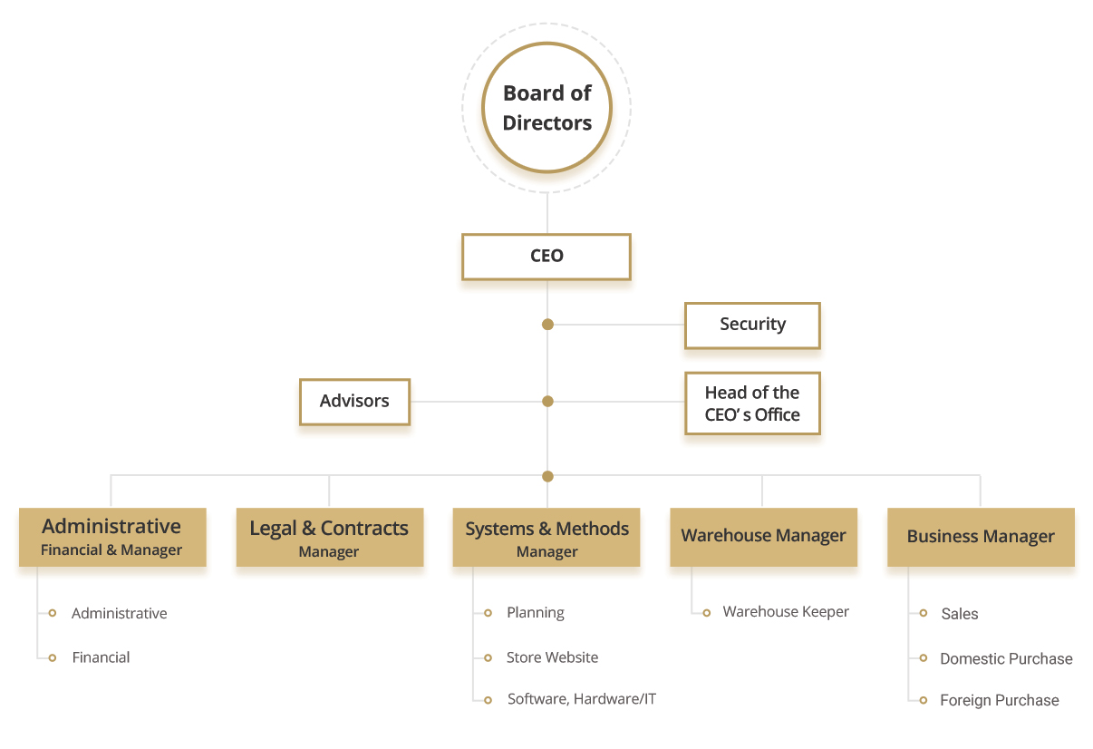 Organizational structure